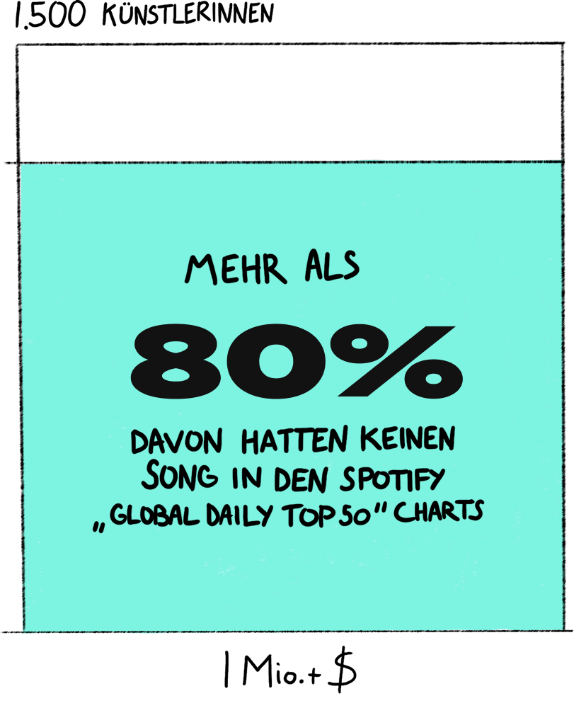 Mehr als 80 % davon hatten keinen Song in den Spotify „Global Daily Top 50“ Charts.