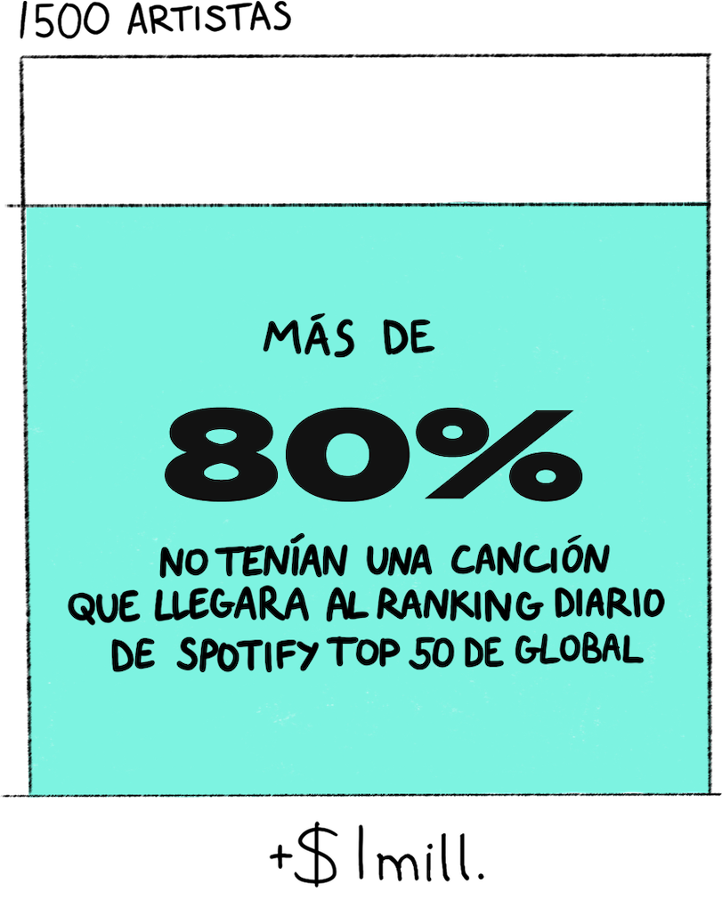 Más del 80% no tenían una canción que llegara al ranking diario de Spotify Top 50 de Global