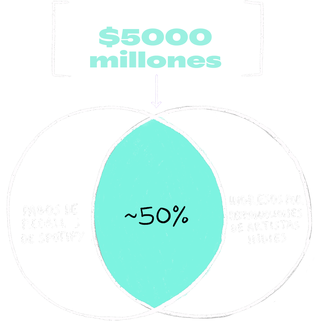 En 2024, los artistas independientes y sellos discográficos en conjunto generaron más de $5000 millones en Spotify, lo que representa aproximadamente la mitad del total de las regalías de Spotify para un año más.