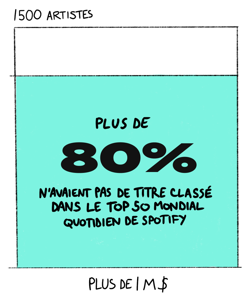 Plus de 80 % n'avaient pas de titre classé dans le Top 50 mondial quotidien de Spotify