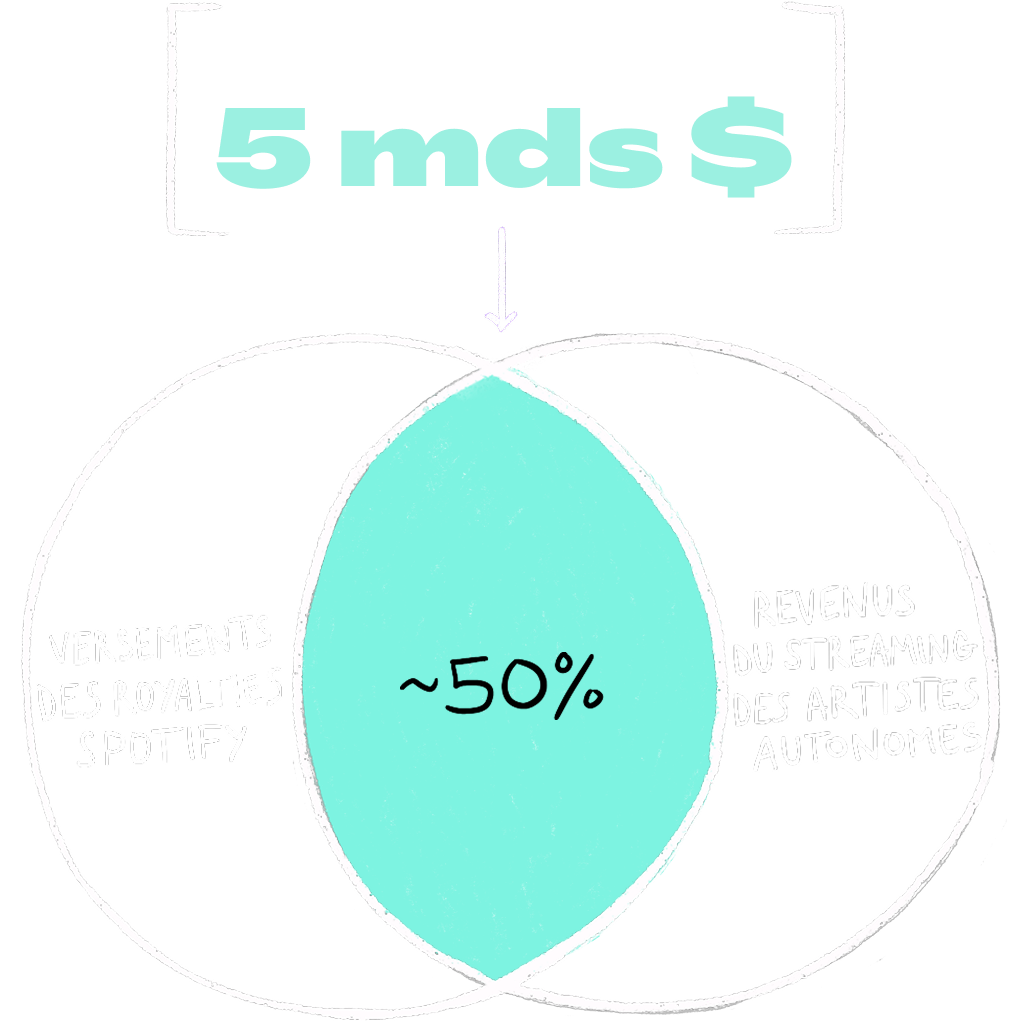 En 2024, les artistes autonomes et labels indépendants ont collectivement* généré plus de 5 milliards de dollars grâce à Spotify, soit près de la moitié du total des royalties Spotify pour une autre année.
