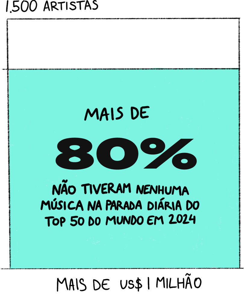 Mais de 80% não tiveram nenhuma música na parada diária do Top 50 do mundo em 2024