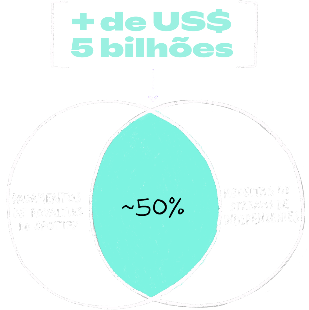 Em 2024, os artistas e as gravadoras independentes geraram juntos mais de US$ 5 bilhões no Spotify, representando cerca de metade do total de royalties do Spotify por mais um ano.